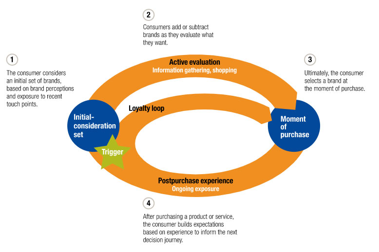 McKinsey on customer decision journey