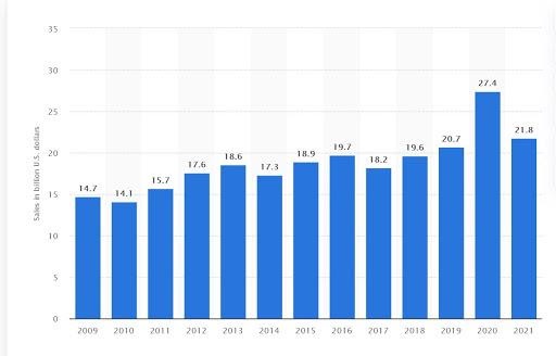 Valentine’s Day sales graph 2021