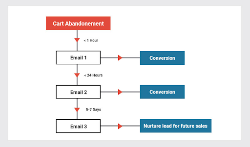 abandoned cart email workflow