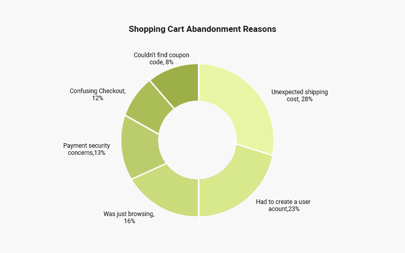 Shopping cart abandonment reasons