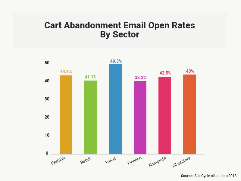 Cart abandonment open rates