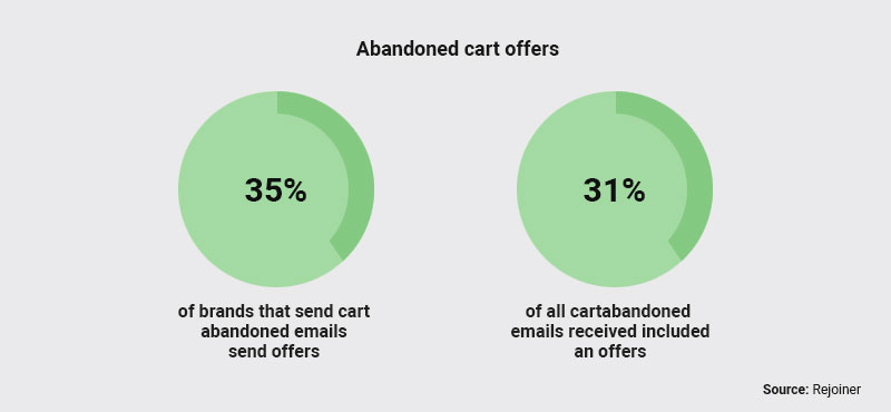 Abandoned cart offers