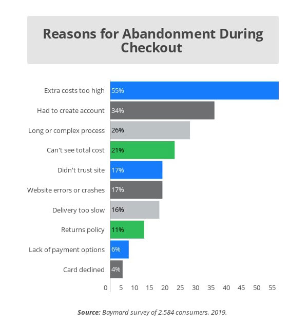 Reasons for Cart Abandonment During Checkout