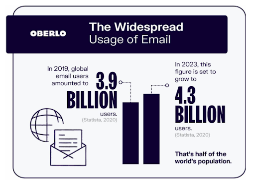 The widespread usage of email