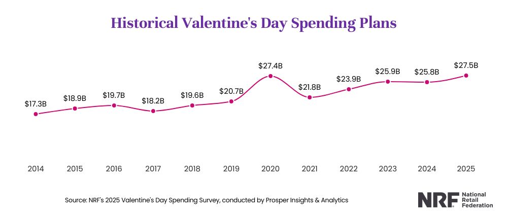 2025 valentines day NRF