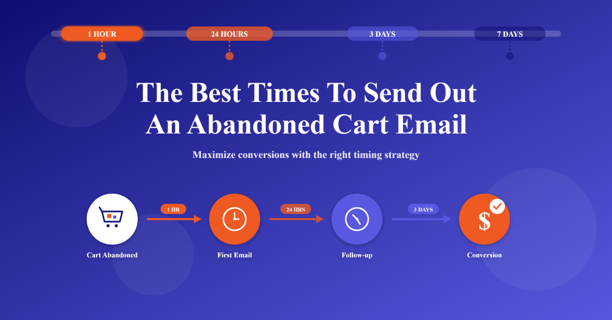 Best Times To Send Abandoned Cart Email