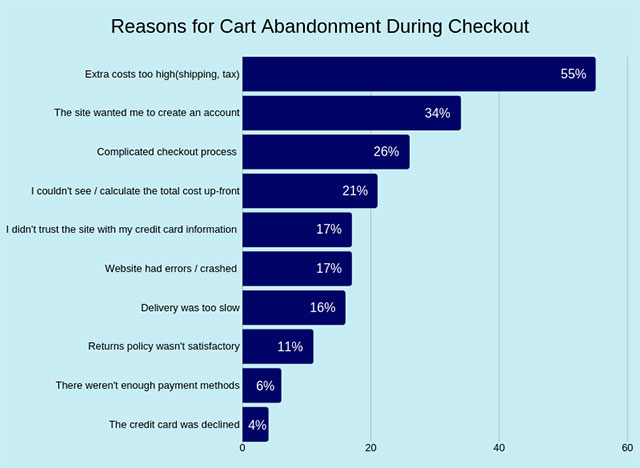 reasons for cart abandonment reasons for cart abandonment