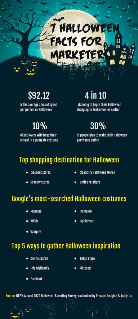 halloween facts for marketer