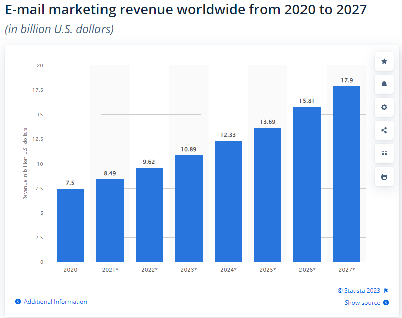 email marketing revenue worldwide statistics