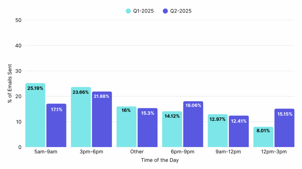 Fashion Email Marketing-Email Send Time Analysis