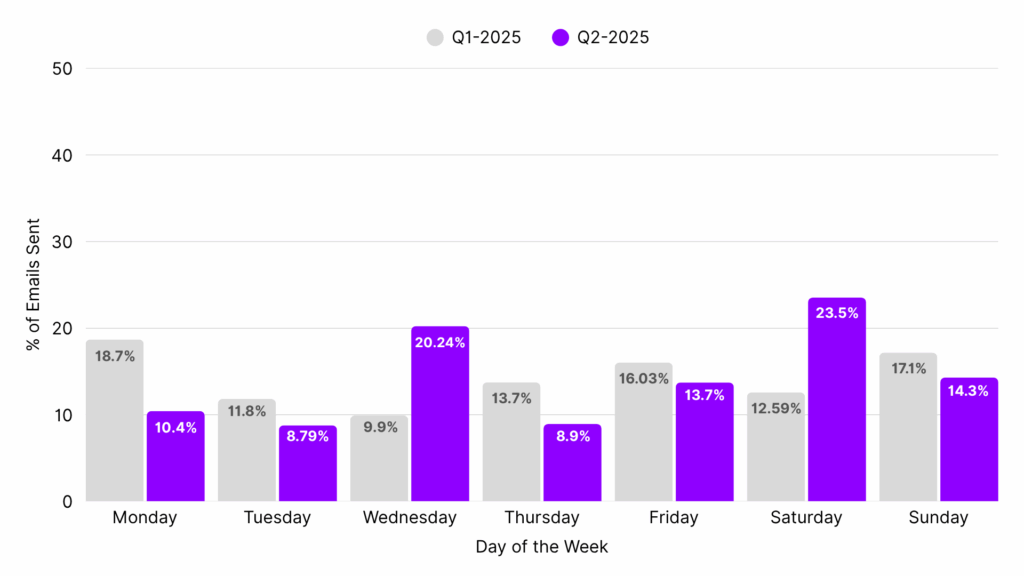Fashion Email Marketing-Email Send Days Analysis