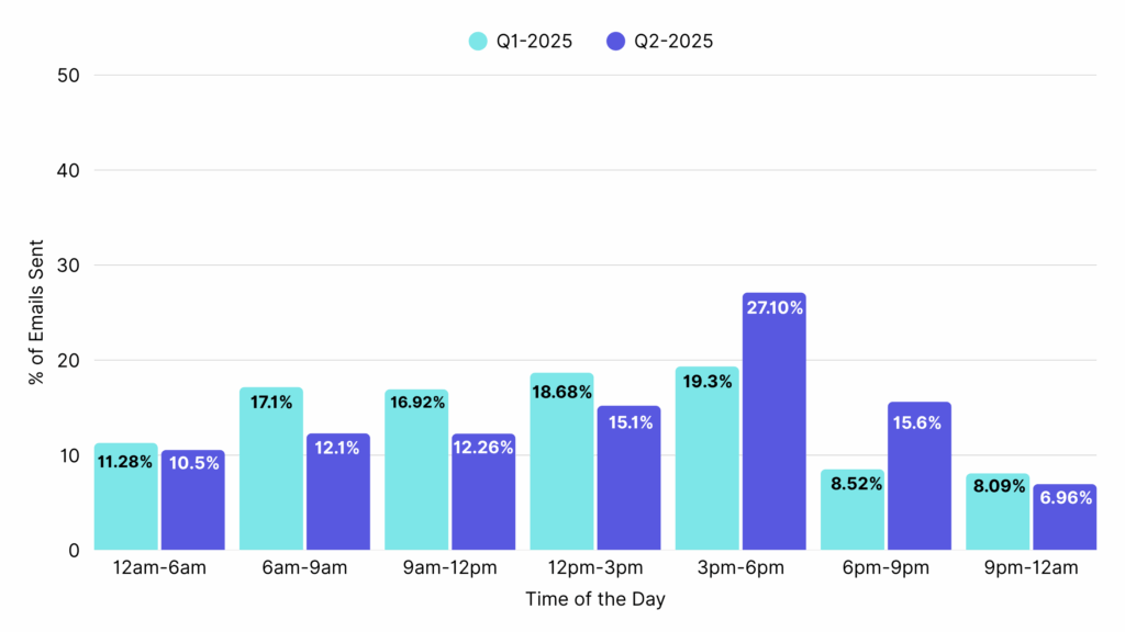 Beauty Email Marketing-Best Send Times