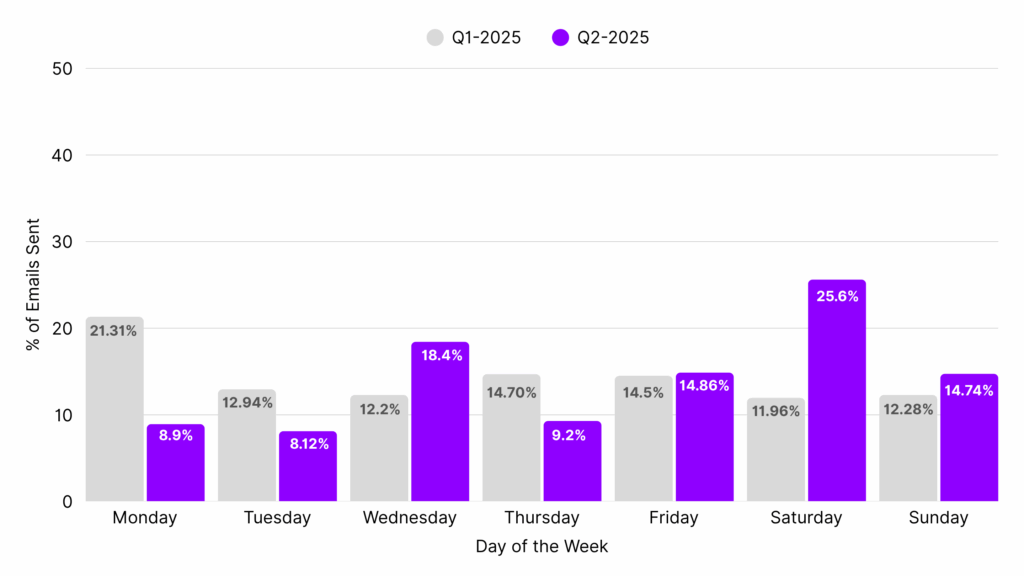 beauty email marketing best send days
