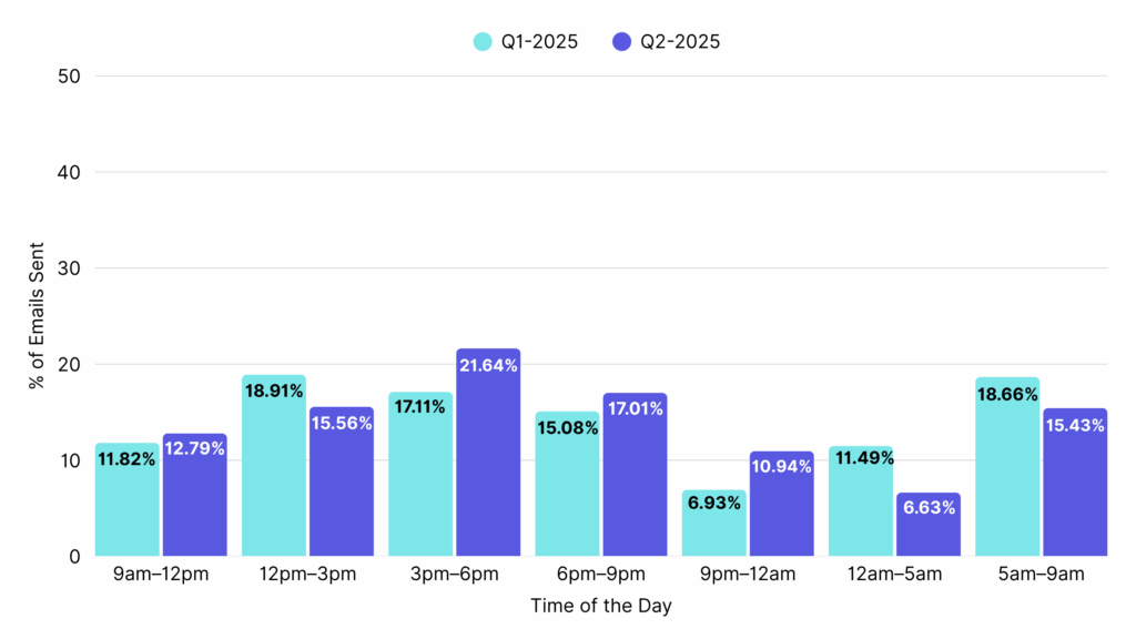 Consumer Electronics Email Marketing-Best Send Times