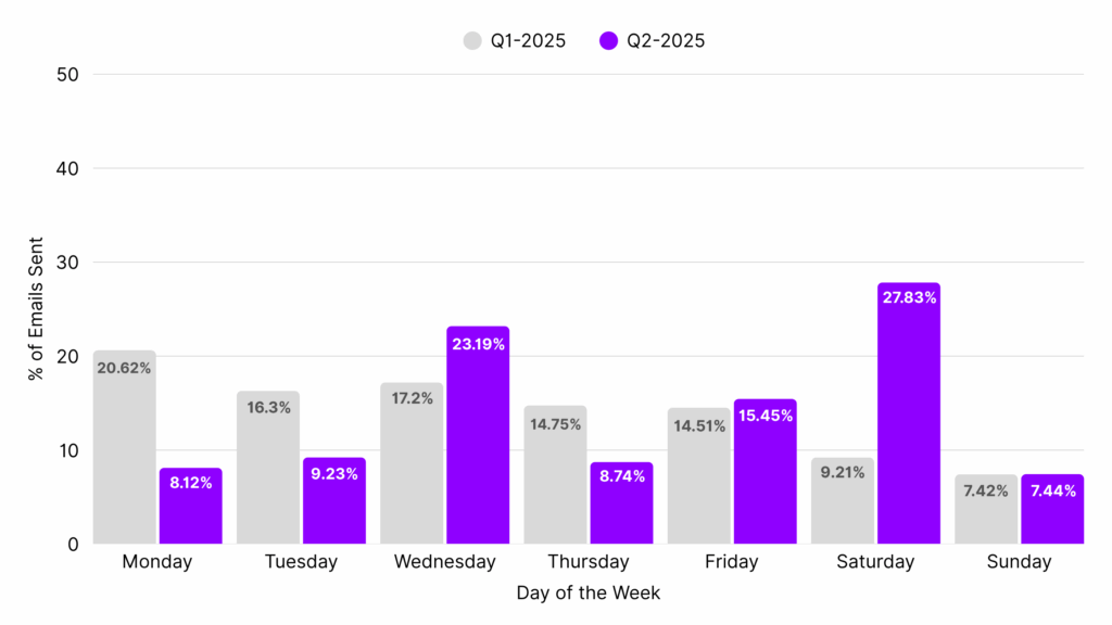 Consumer Electronics Email Marketing-Best Send Days