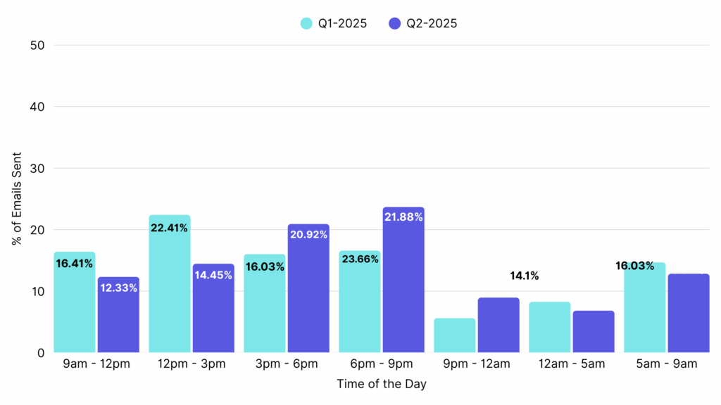 Home Decor email marketing-best time to send