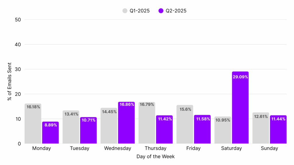 Home Decor email marketing-best days to send