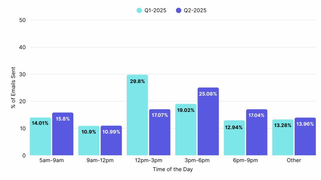 Tea Email Marketing-Best Send Times