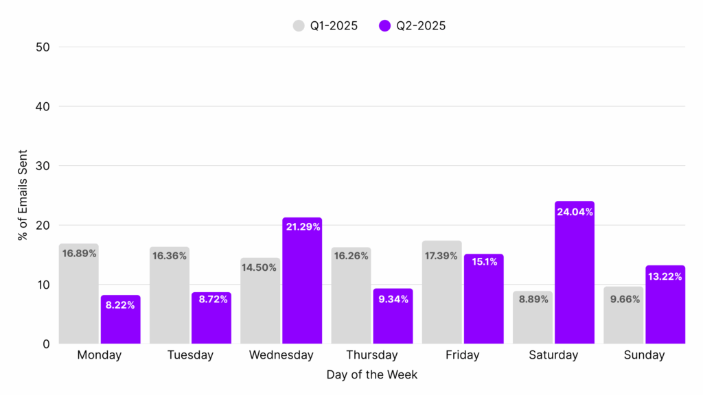 tea email marketing best send days