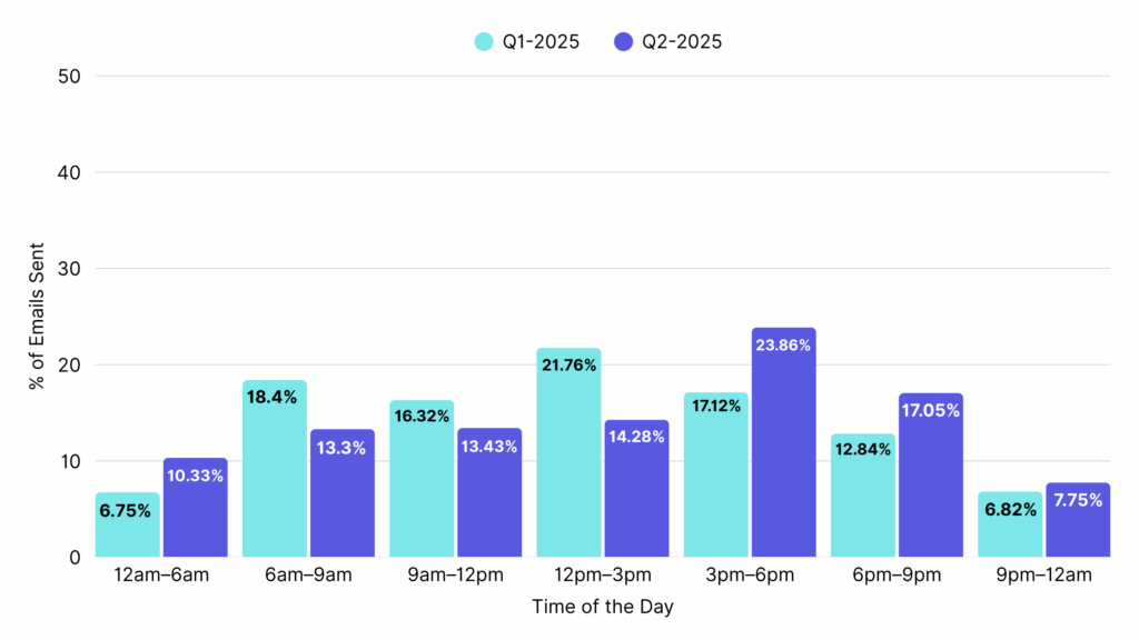 Supplements Email Marketing-Best Send Times