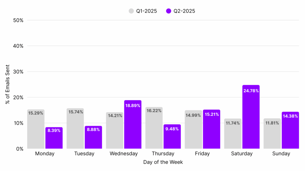 Supplements Email Marketing-Best Send Days