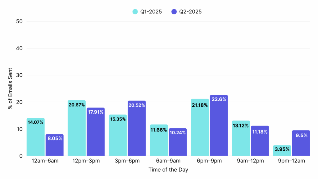 Automotive Email Marketing-Best Send Times