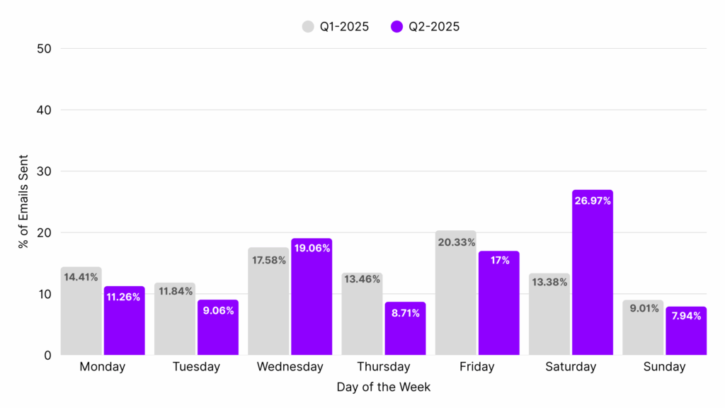 Automotive Email Marketing- Best Send Days