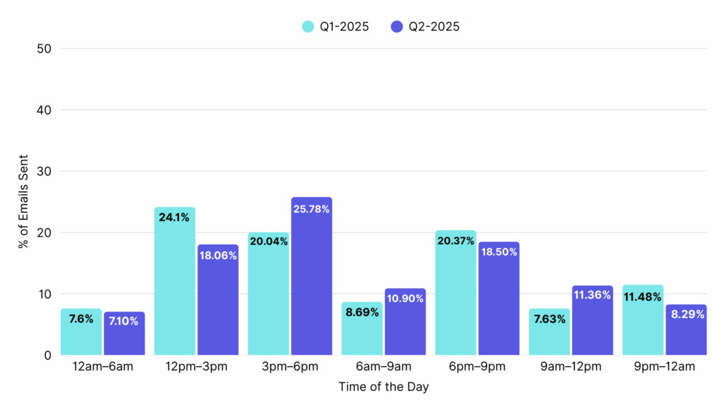 Email Marketing for Arts-Best Send Times