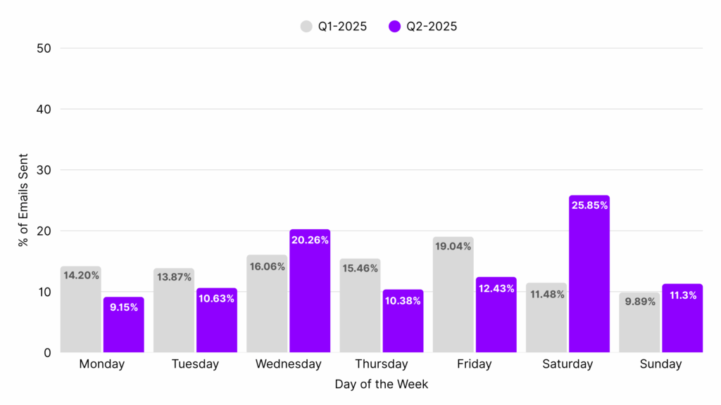 Email Marketing for Arts-Best Send Days