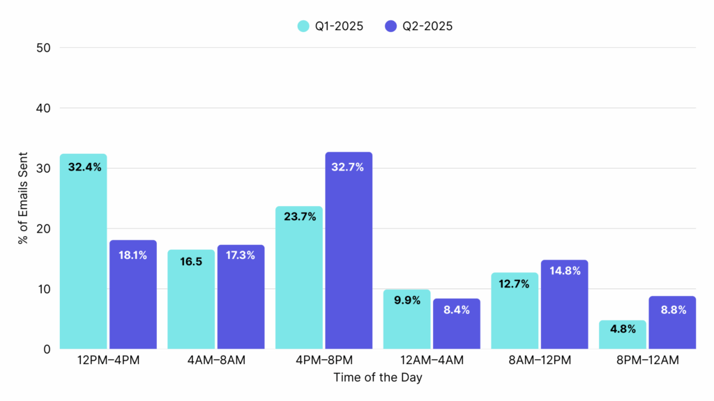 Baby products Email Marketing-Best Send Times