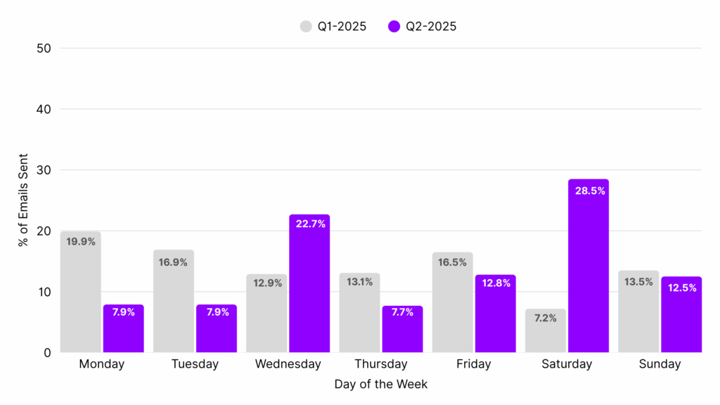 Baby products Email Marketing-Best Send Days
