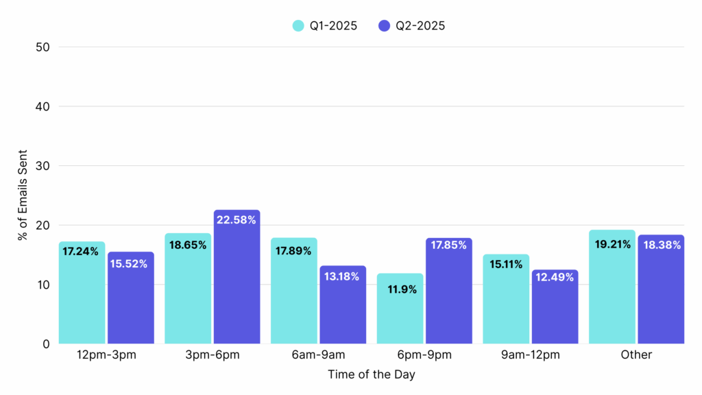 Sports Email Marketing-Best Send Times