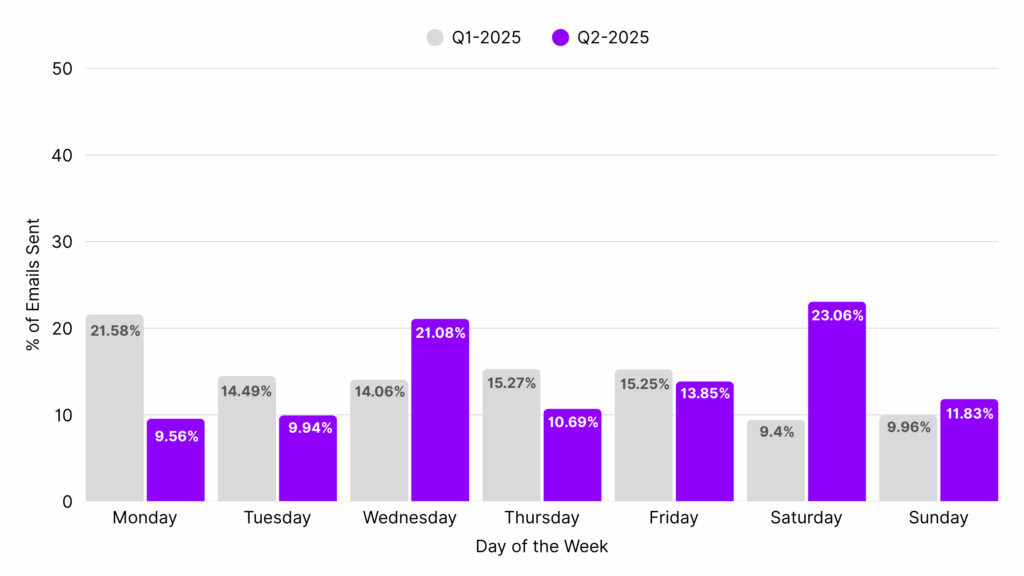 Sports Email Marketing-Best Send Days