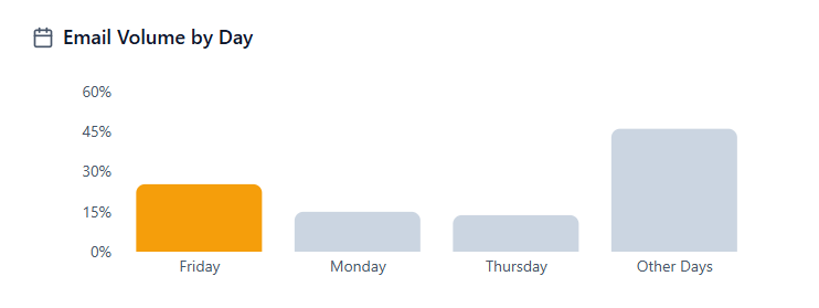 best time to send black friday email days