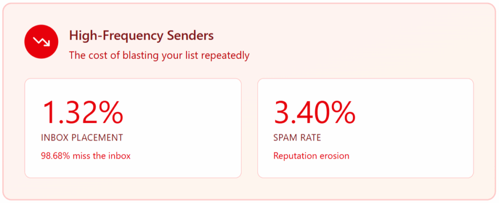 black friday email blast high frequency deliverability