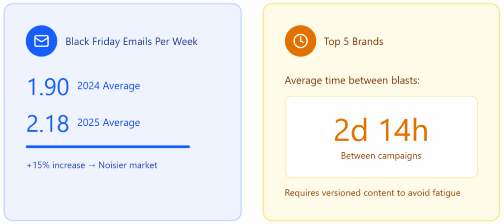 black friday email blast frequency cadence