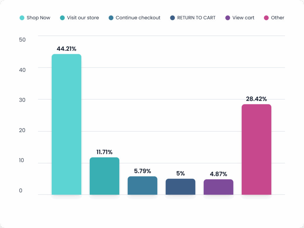 abandoned cart cta analysis