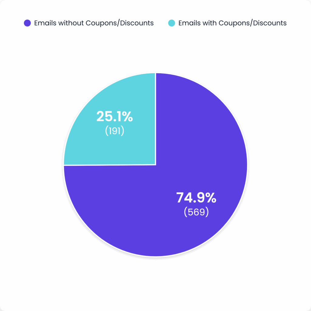 abandoned cart emails discounts & coupons