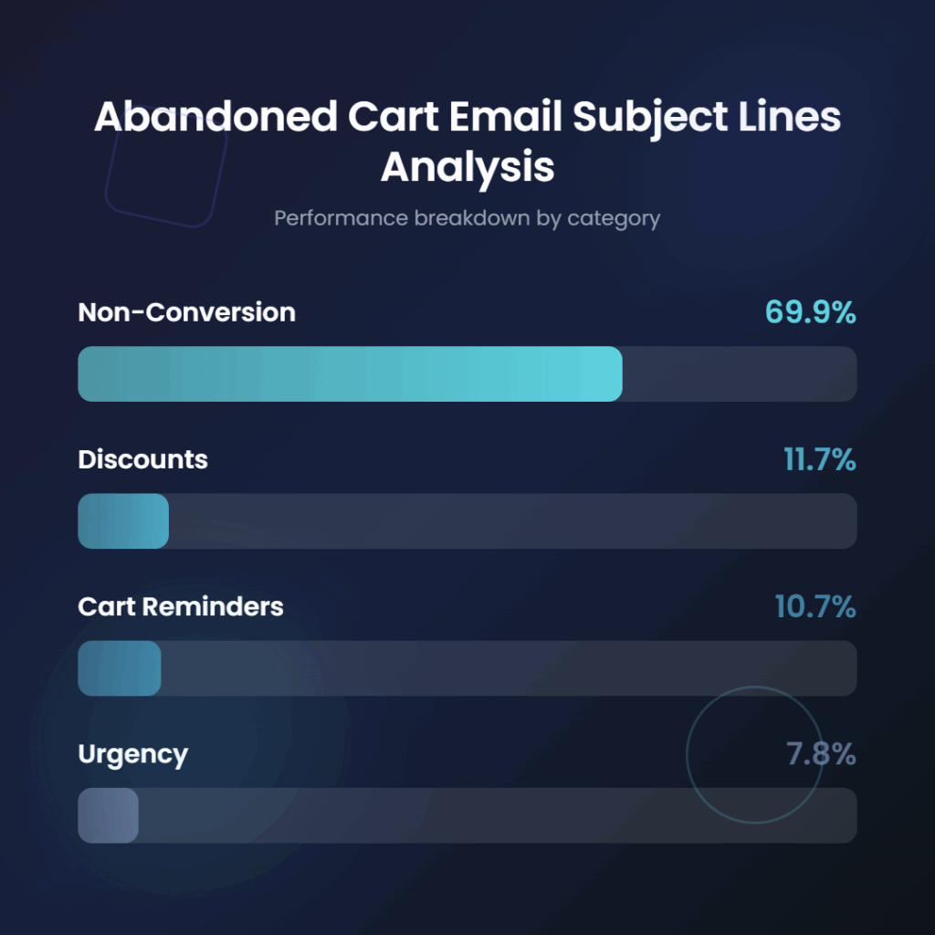 Abandoned Cart Email Subject Lines Analysis