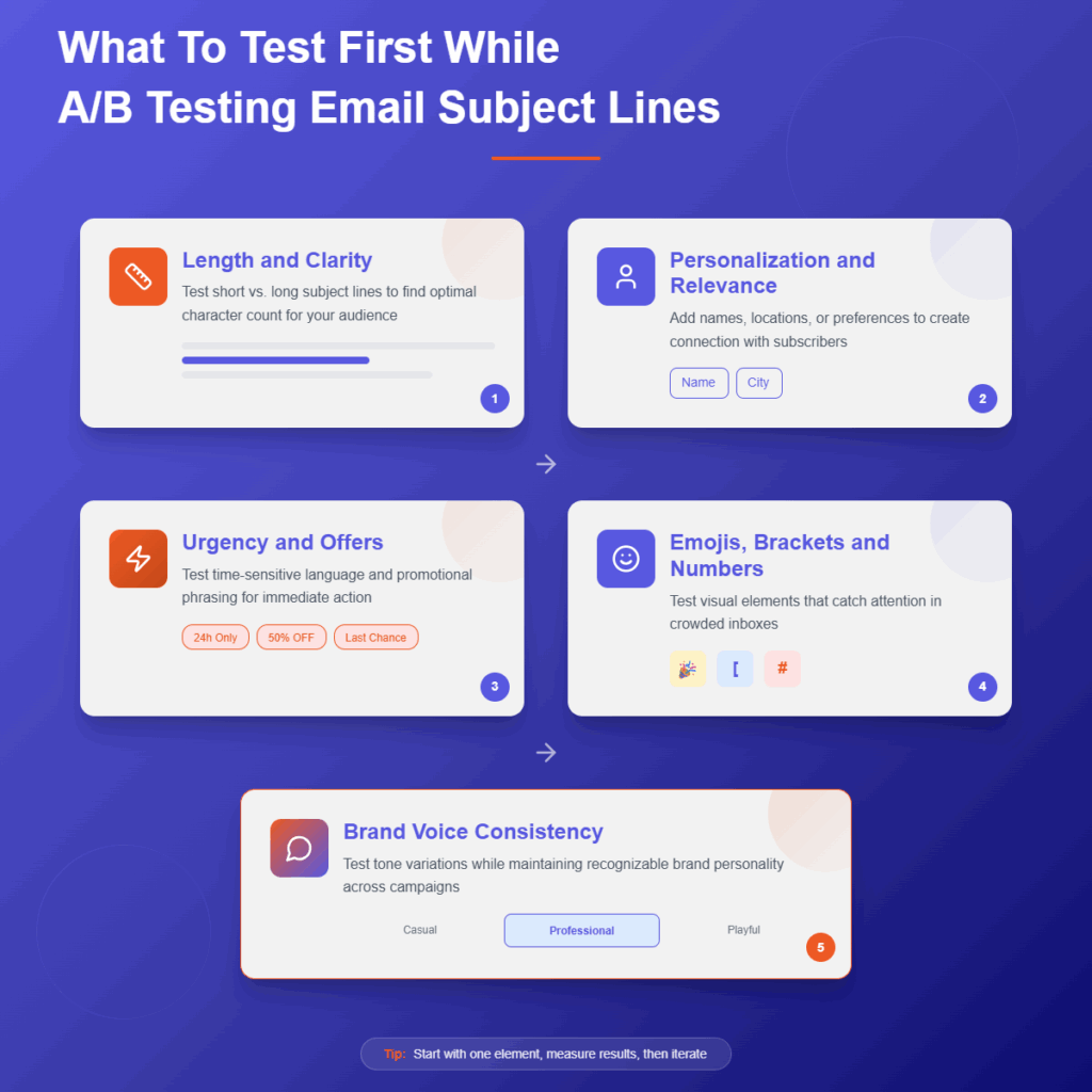What to test while AB Testing Email Subject Lines