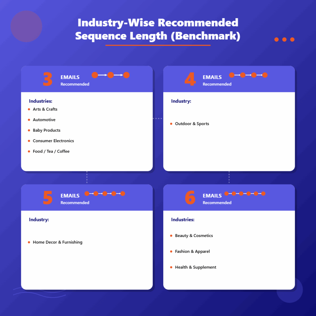 Industry wise recommended sequence length