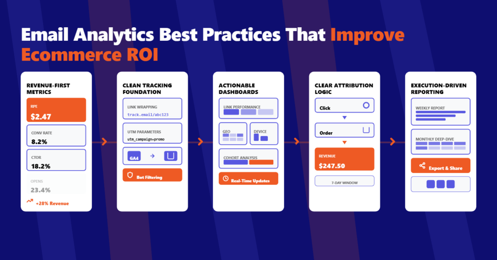 Email Analytics Best Practices For Ecommerce 2026
