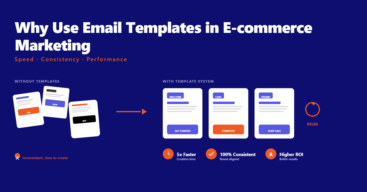 Why Use Email Templates